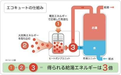 エコキュートの仕組み