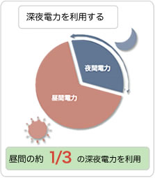 深夜電力を利用する。