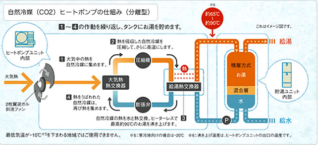 自然冷媒　ヒートポンプの仕組み　分離型